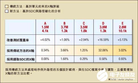 用于实现高品质全速测试程序的方法建议