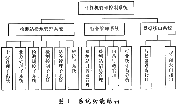  汽车综合性能检测站计算机管理系统的功能实现格和应用分析