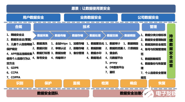 数据安全基础知识之数据架构