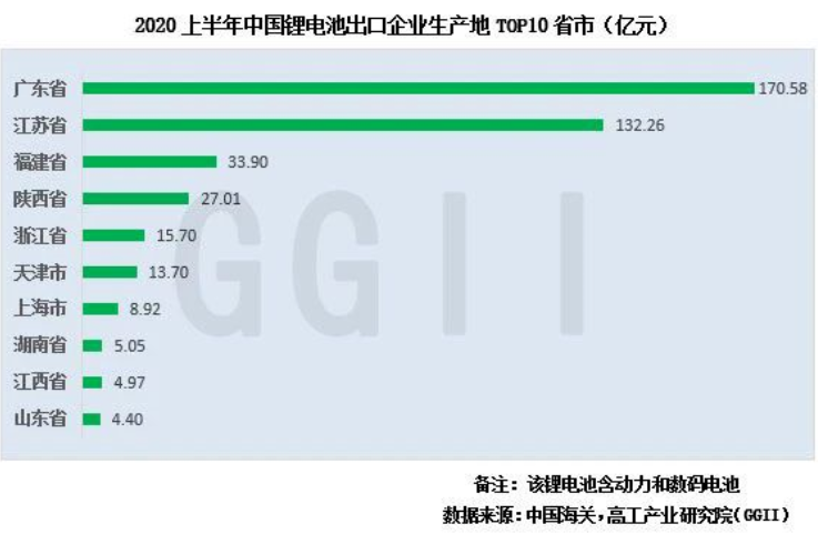 最新数据：2020上半年我国出口锂电池约8.37亿个