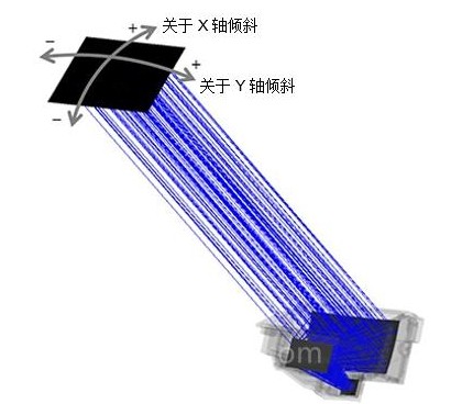 模拟阳光负载对成像仪面板设计的影响