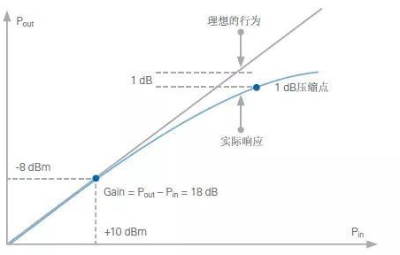 利用斜坡信号模拟PA来测量1dB压缩点的重要特性是什么？