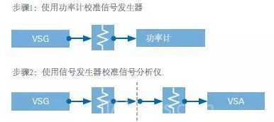 利用斜坡信号模拟PA来测量1dB压缩点的重要特性是什么？