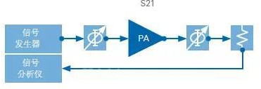 利用斜坡信号模拟PA来测量1dB压缩点的重要特性是什么？