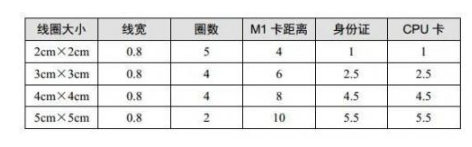 了解关于RFID天线调试、低功耗检卡调试