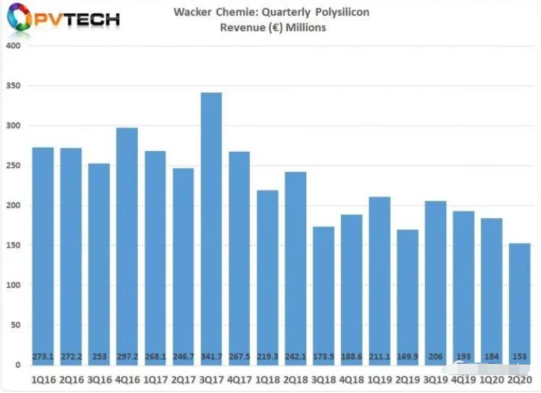 中国实现自给自足，多晶硅厂商瓦克化学销量跌至历史新低