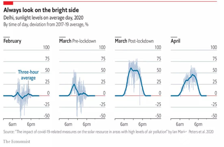 疫情冲击致空气污染减少，太阳能光伏发电产出增加
