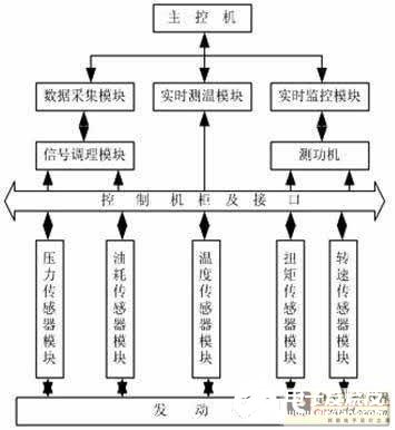 基于虚拟仪器技术实现发动机综合性能测试系统的设计