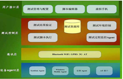 基于Agent技术的Web应用程序的自动化测试方法