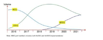 浅谈400G数据中心中光纤收发器的选择