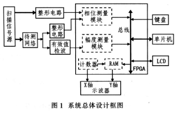 基于单片机和FPGA实现低频段数字式频率特性测试仪的设计