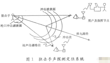 红外反狙击手探测系统的原理和设计方案