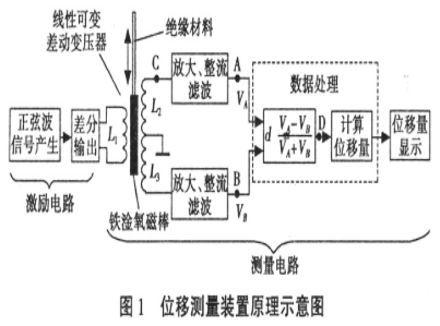 位移测量装置的软硬件设计和测试方法
