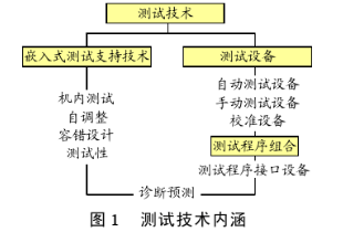 测试和维修技术在航空装备设计中的应用分析