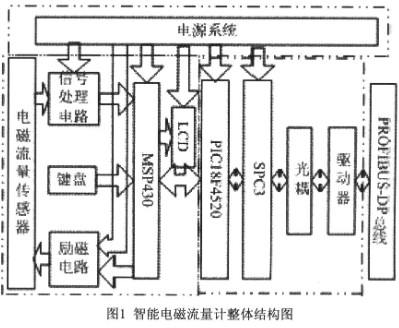 基于智能化和现场总线技术实现智能电磁流量计的设计