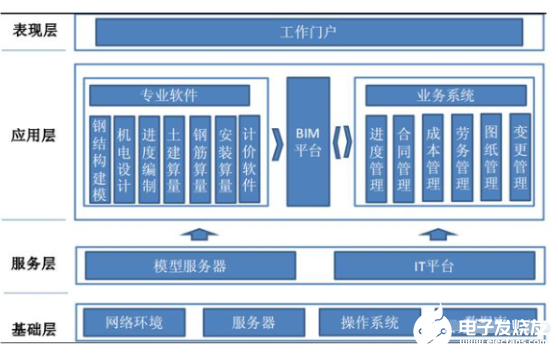 “BIM+”深度应用兴起，RFID等新兴技术等开启新零售