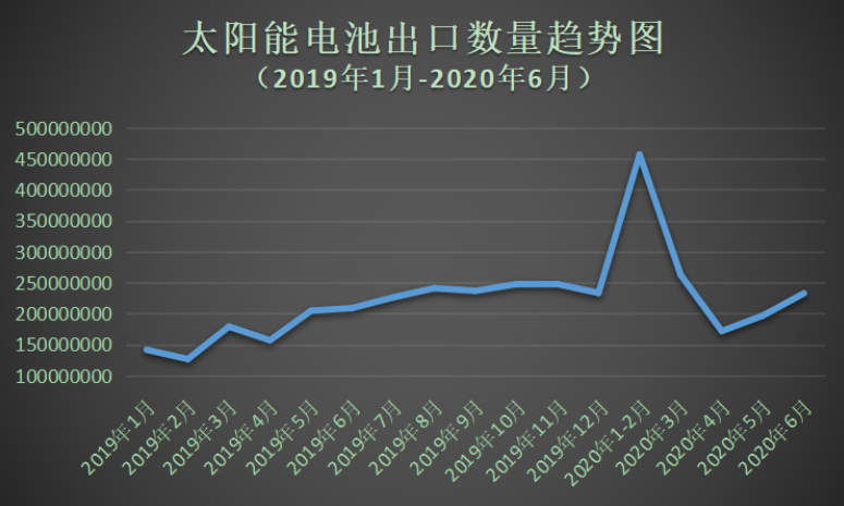 最新数据：2020上半年我国太阳能电池整体出口量持续增长