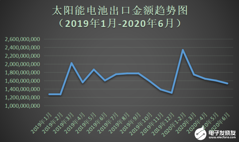 最新数据：2020上半年我国太阳能电池整体出口量持续增长