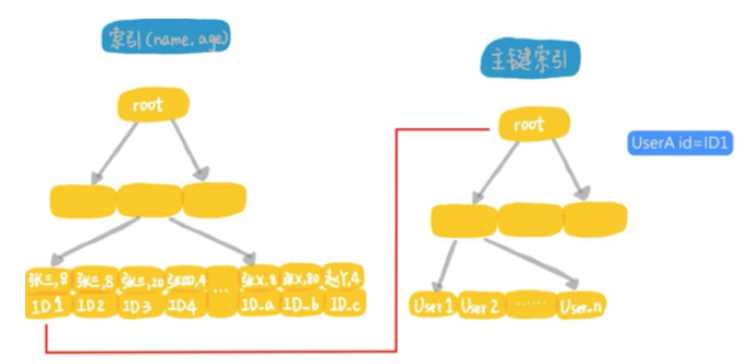 数据库：为什么SQL使用了索引，却还是慢查询？