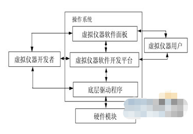 采用LabVIEW软件和PCI-6221数据采集卡实现气体浓度检测系统的设计