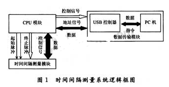 采用TDC-GP1和FPGA器件实现纳秒量级时间间隔测量系统的设计