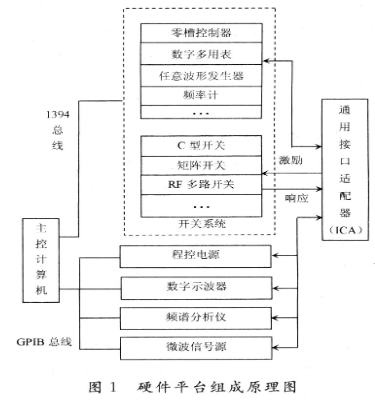 基于总线技术和模块化仪器实现通用自动测试系统的设计