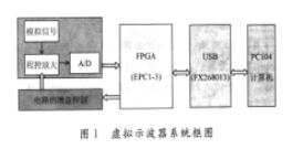 基于FPGA芯片EP1c3T144和开发平台实现虚拟仪器接口设计