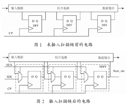 采用时钟复用技术提高可测性设计的故障覆盖率