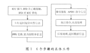 智能卡操作系统的模块设计和测试方案分析