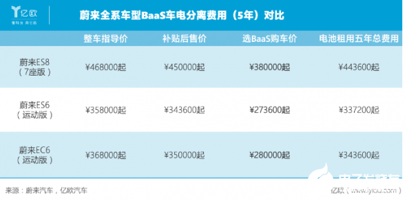 蔚来汽车正式发布BaaS电池租用、车电分离销售服务