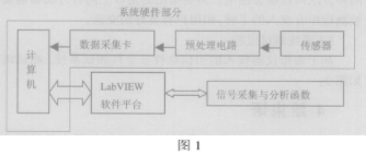 采用漏磁场检测法和LabVIEW实现铁轨损伤检测系统的设计