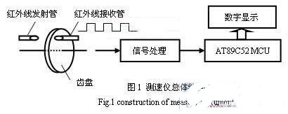 基于红外辐射技术和电磁式传感器实现新型转速测量仪的设计