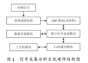 基于TMS320F2812芯片实现信号采集分析系统的设计