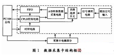 采用PC／104总线技术实现高速数据采集卡的应用方案