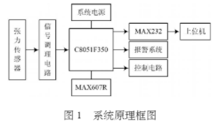 基于虚拟仪器图形化开发平台LabVIEW实现丝线张力在线监控系统设计