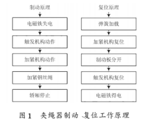 使用检测技术和虚拟仪器技术实现电梯检测系统的设计