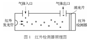 基于ADC采集和数据处理系统实现二氧化碳检测仪的设计