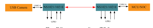 基于NS1021的USB2.0，突破距离限制让传输更高效