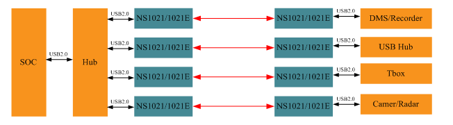 基于NS1021的USB2.0，突破距离限制让传输更高效