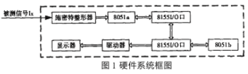 通过利用两片8051芯片实现频率测量系统的应用方案