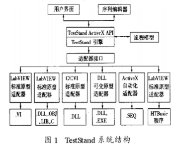 基于测试管理环境TestStand的测试系统的应用设计