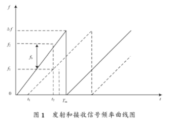 基于采用LabWindows／CVI虚拟仪器技术实现高度表测试系统的设计