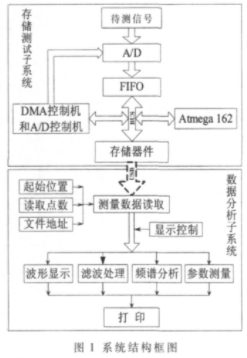 基于LabVIEW开发平台实现多通道数据测试系统的应用方案