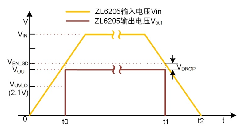 基于ZL6205的快速放电电路EN脚应用