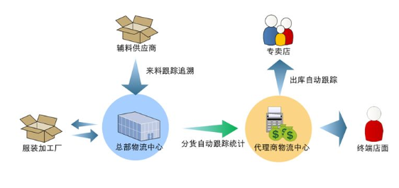 如何实现RFID技术在零售业供应链中的最大效益及降低投资成本？