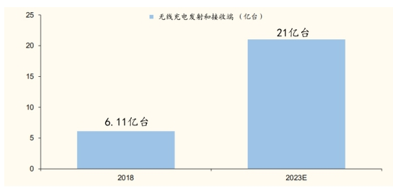 关于“隔空充电”的磁共振无线充电技术及应用场景