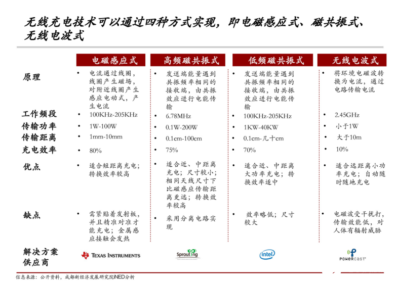 关于“隔空充电”的磁共振无线充电技术及应用场景