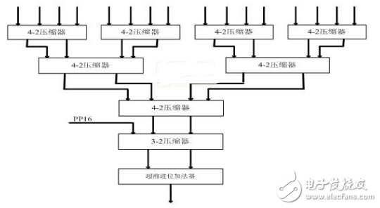 使用verilogHDL实现乘法器