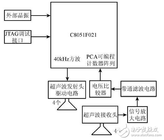 C8051单片机实现多目标超声波测距的设计