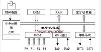 MCS-51单片机中各个逻辑部件的功能是什么